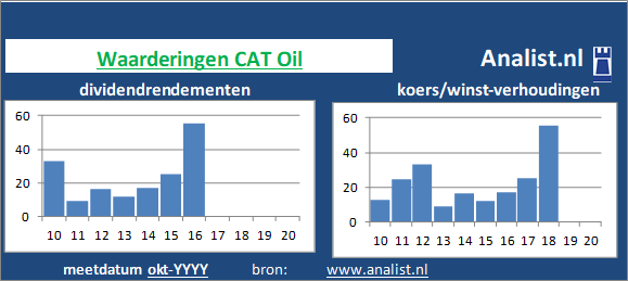 dividenden/><BR><p>Het bedrijf  keerde in de voorbije vijf jaar haar aandeelhouders geen dividenden uit. </p>Op basis van de meeste klassieke beleggingstheorieën kan het aandeel CAT Oil van het bedrijf als een beperkt dividend waardeaandeel  gezien worden. </p><p class=